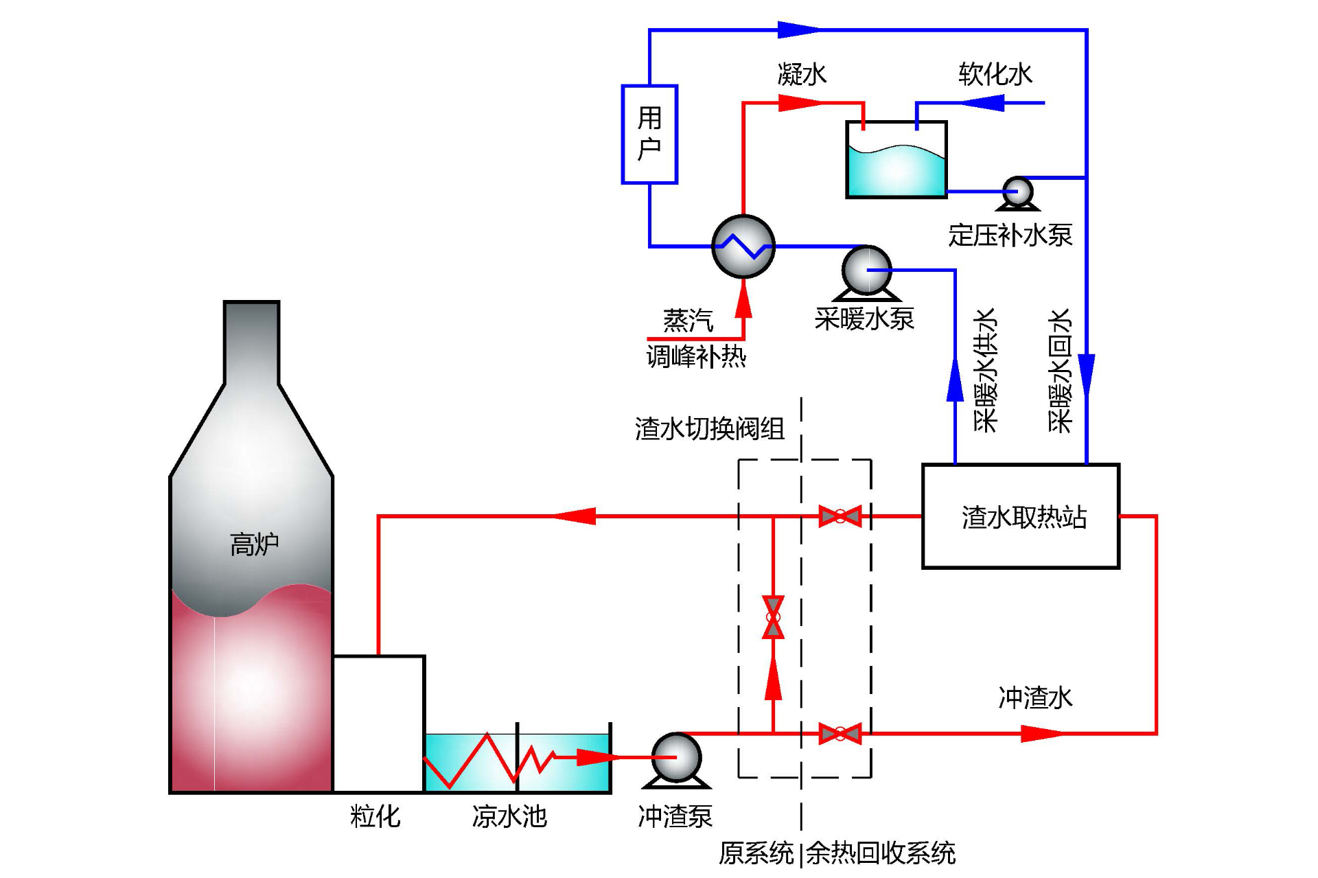  高炉冲渣水直接换热余热回收技术